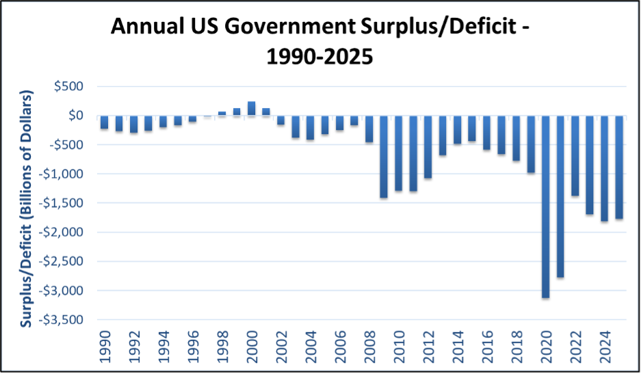 annual us government spending