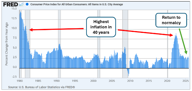 consumer price index